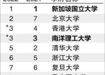 亚洲大学最新排名,亚洲 大学排名